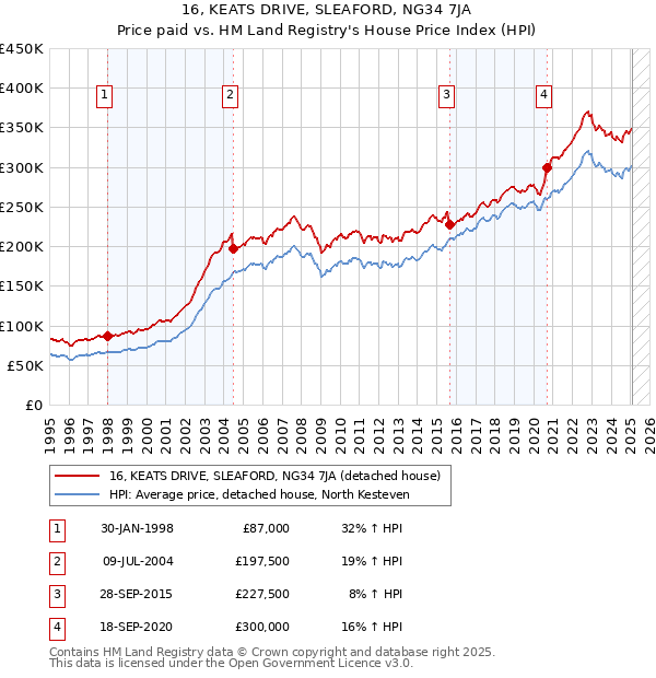 16, KEATS DRIVE, SLEAFORD, NG34 7JA: Price paid vs HM Land Registry's House Price Index