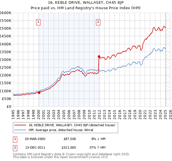 16, KEBLE DRIVE, WALLASEY, CH45 8JP: Price paid vs HM Land Registry's House Price Index