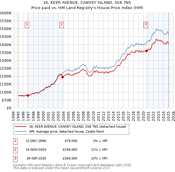 16, KEER AVENUE, CANVEY ISLAND, SS8 7NS: Price paid vs HM Land Registry's House Price Index