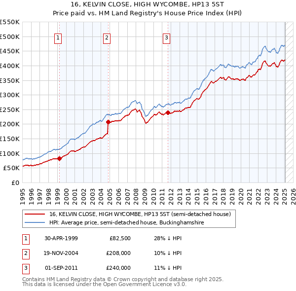 16, KELVIN CLOSE, HIGH WYCOMBE, HP13 5ST: Price paid vs HM Land Registry's House Price Index