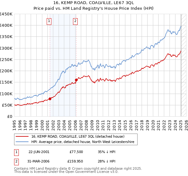 16, KEMP ROAD, COALVILLE, LE67 3QL: Price paid vs HM Land Registry's House Price Index