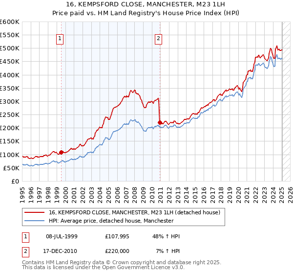 16, KEMPSFORD CLOSE, MANCHESTER, M23 1LH: Price paid vs HM Land Registry's House Price Index