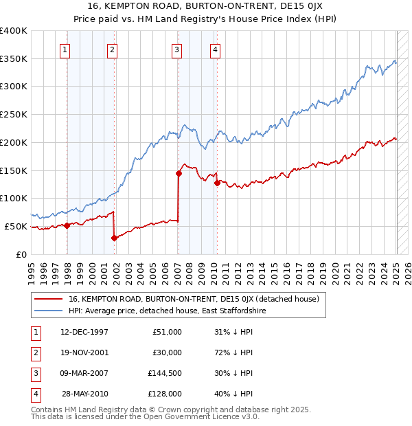 16, KEMPTON ROAD, BURTON-ON-TRENT, DE15 0JX: Price paid vs HM Land Registry's House Price Index