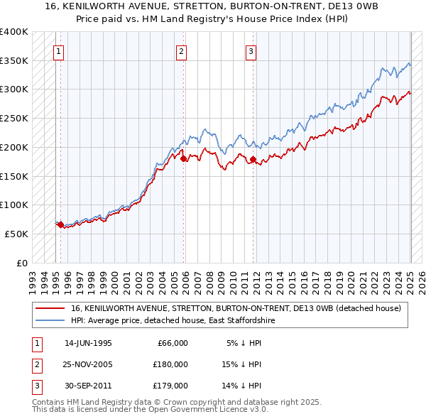 16, KENILWORTH AVENUE, STRETTON, BURTON-ON-TRENT, DE13 0WB: Price paid vs HM Land Registry's House Price Index
