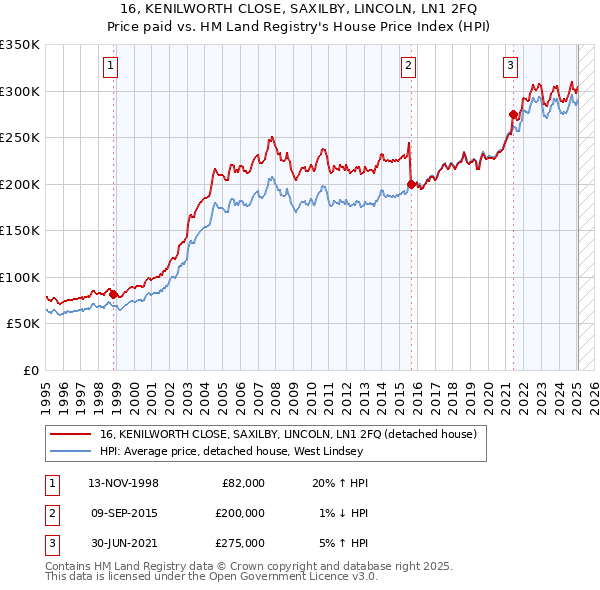 16, KENILWORTH CLOSE, SAXILBY, LINCOLN, LN1 2FQ: Price paid vs HM Land Registry's House Price Index