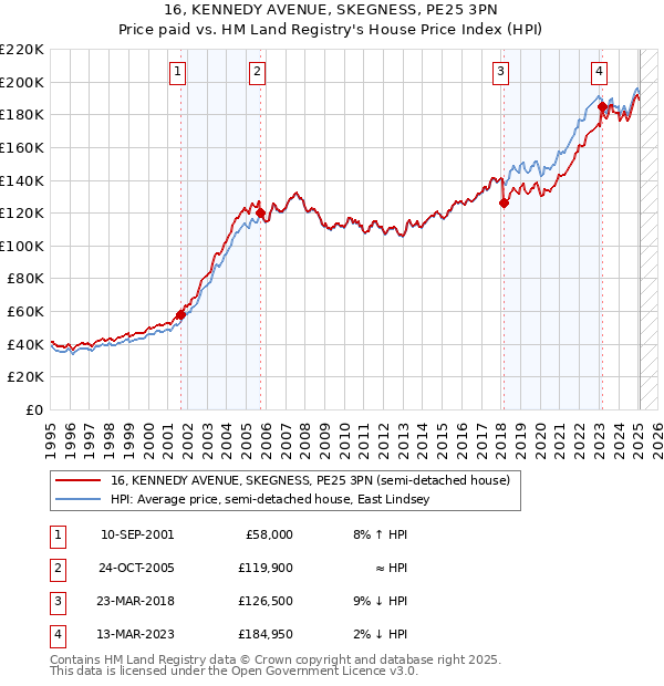 16, KENNEDY AVENUE, SKEGNESS, PE25 3PN: Price paid vs HM Land Registry's House Price Index
