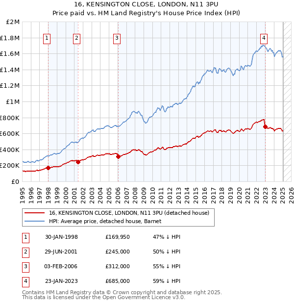 16, KENSINGTON CLOSE, LONDON, N11 3PU: Price paid vs HM Land Registry's House Price Index