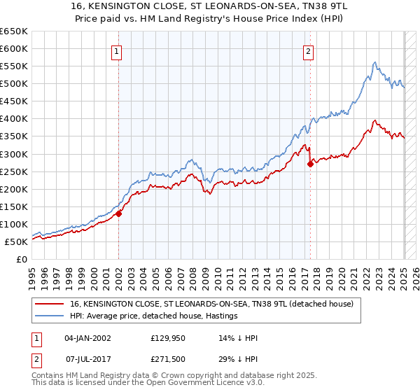 16, KENSINGTON CLOSE, ST LEONARDS-ON-SEA, TN38 9TL: Price paid vs HM Land Registry's House Price Index