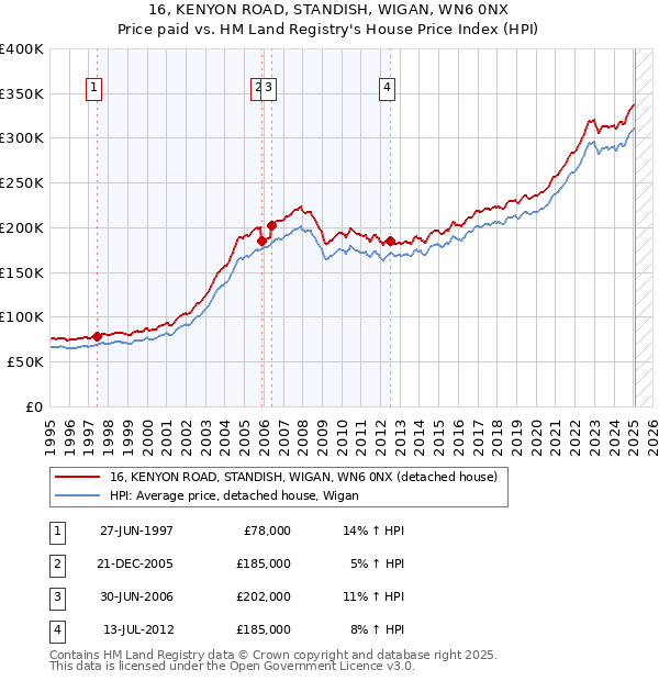 16, KENYON ROAD, STANDISH, WIGAN, WN6 0NX: Price paid vs HM Land Registry's House Price Index