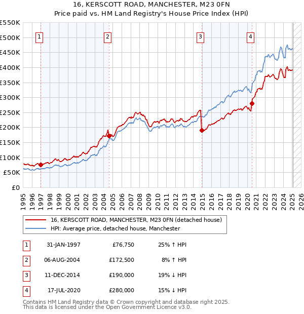 16, KERSCOTT ROAD, MANCHESTER, M23 0FN: Price paid vs HM Land Registry's House Price Index