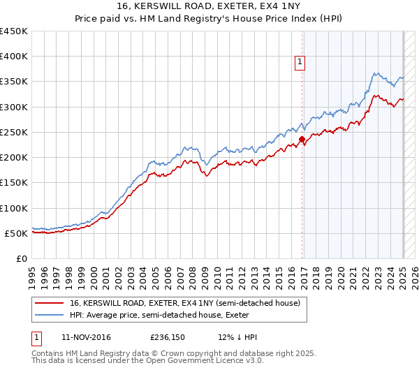 16, KERSWILL ROAD, EXETER, EX4 1NY: Price paid vs HM Land Registry's House Price Index