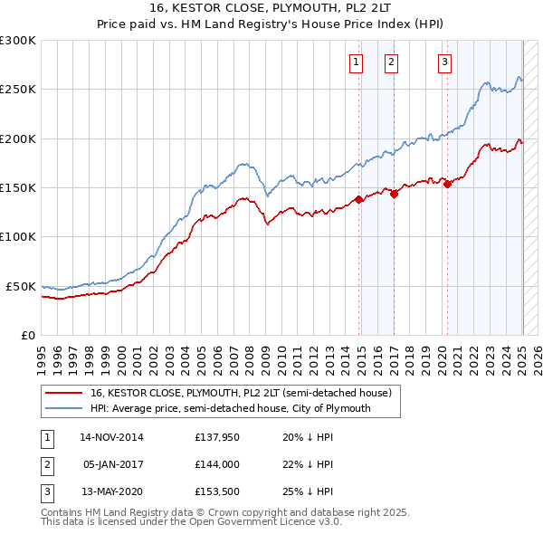 16, KESTOR CLOSE, PLYMOUTH, PL2 2LT: Price paid vs HM Land Registry's House Price Index