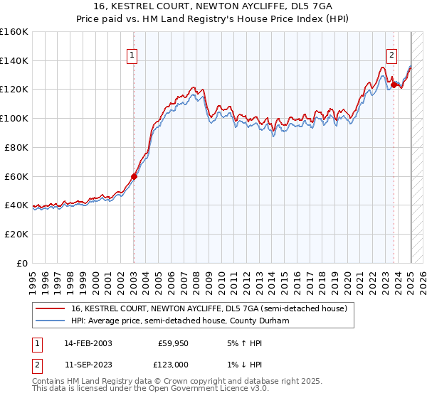16, KESTREL COURT, NEWTON AYCLIFFE, DL5 7GA: Price paid vs HM Land Registry's House Price Index