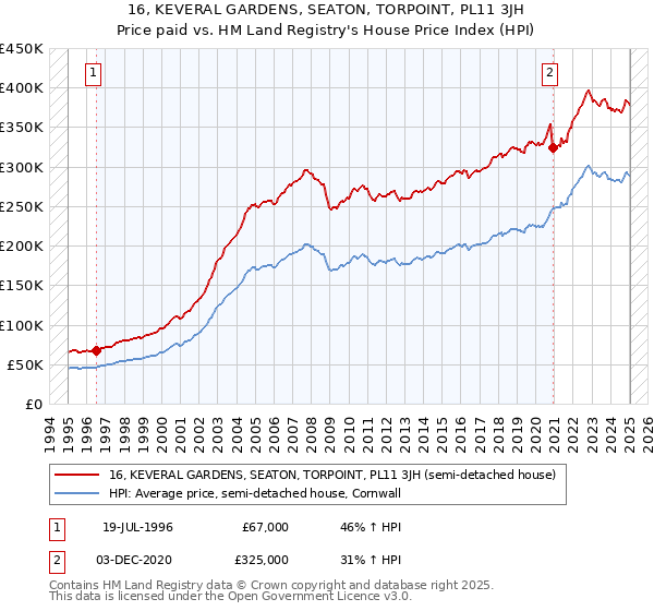 16, KEVERAL GARDENS, SEATON, TORPOINT, PL11 3JH: Price paid vs HM Land Registry's House Price Index