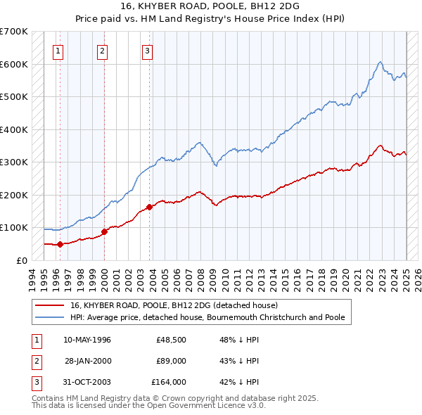 16, KHYBER ROAD, POOLE, BH12 2DG: Price paid vs HM Land Registry's House Price Index