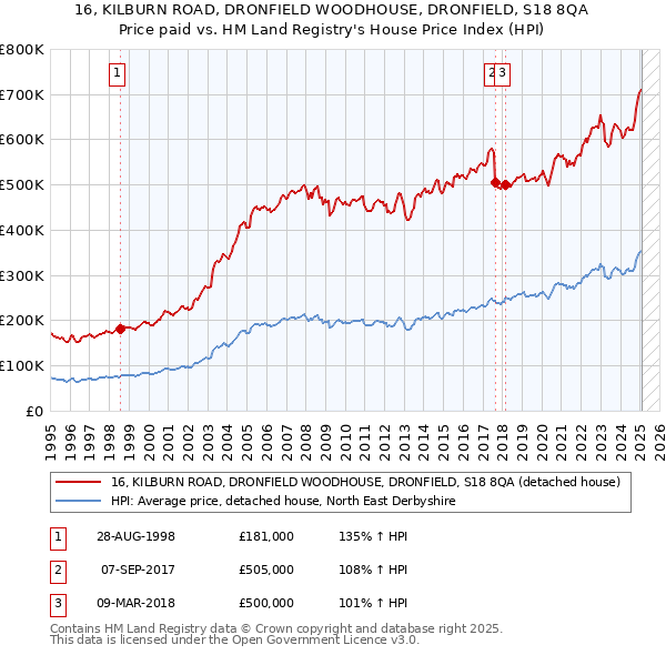 16, KILBURN ROAD, DRONFIELD WOODHOUSE, DRONFIELD, S18 8QA: Price paid vs HM Land Registry's House Price Index