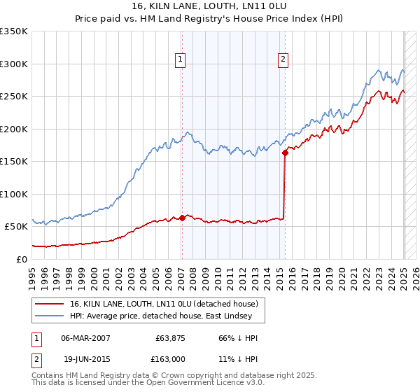 16, KILN LANE, LOUTH, LN11 0LU: Price paid vs HM Land Registry's House Price Index