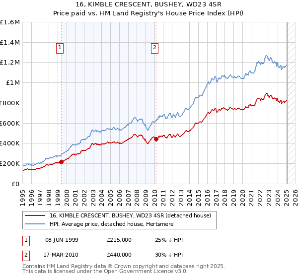 16, KIMBLE CRESCENT, BUSHEY, WD23 4SR: Price paid vs HM Land Registry's House Price Index