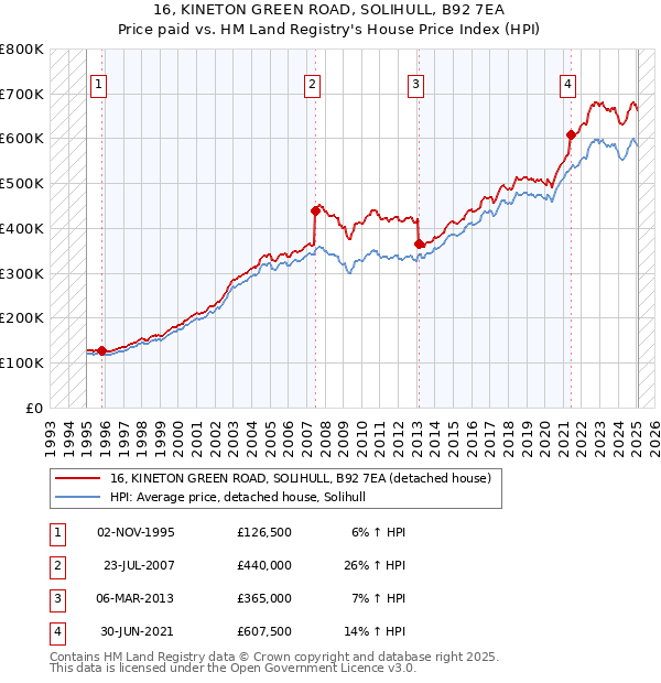 16, KINETON GREEN ROAD, SOLIHULL, B92 7EA: Price paid vs HM Land Registry's House Price Index