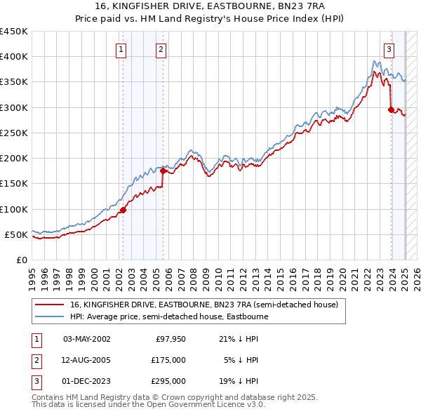 16, KINGFISHER DRIVE, EASTBOURNE, BN23 7RA: Price paid vs HM Land Registry's House Price Index