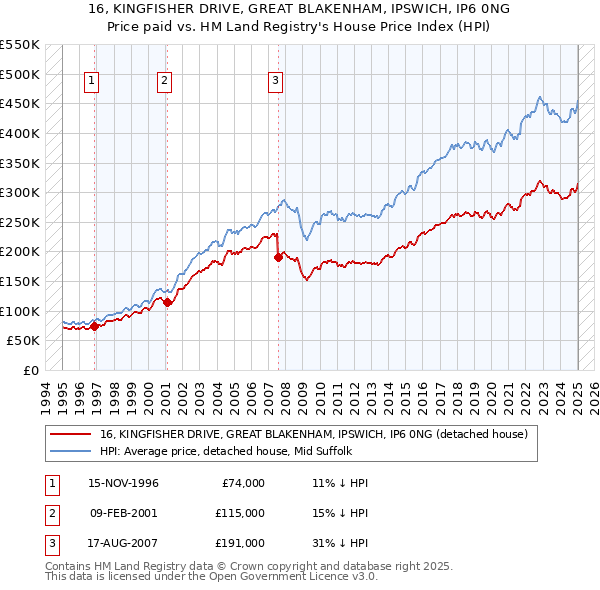 16, KINGFISHER DRIVE, GREAT BLAKENHAM, IPSWICH, IP6 0NG: Price paid vs HM Land Registry's House Price Index