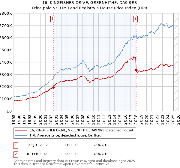 16, KINGFISHER DRIVE, GREENHITHE, DA9 9RS: Price paid vs HM Land Registry's House Price Index