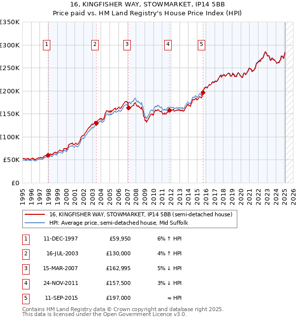 16, KINGFISHER WAY, STOWMARKET, IP14 5BB: Price paid vs HM Land Registry's House Price Index