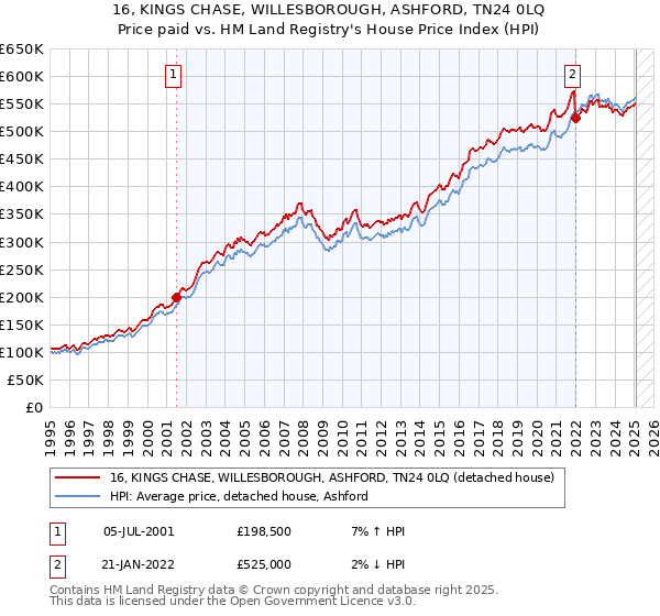 16, KINGS CHASE, WILLESBOROUGH, ASHFORD, TN24 0LQ: Price paid vs HM Land Registry's House Price Index