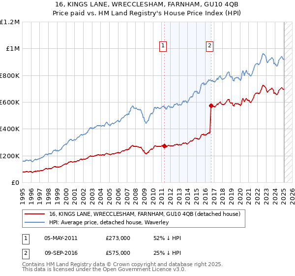16, KINGS LANE, WRECCLESHAM, FARNHAM, GU10 4QB: Price paid vs HM Land Registry's House Price Index