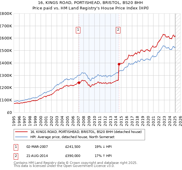16, KINGS ROAD, PORTISHEAD, BRISTOL, BS20 8HH: Price paid vs HM Land Registry's House Price Index