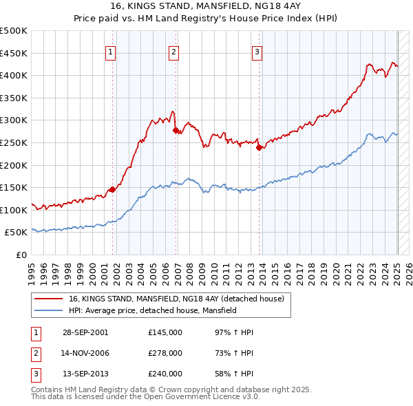 16, KINGS STAND, MANSFIELD, NG18 4AY: Price paid vs HM Land Registry's House Price Index