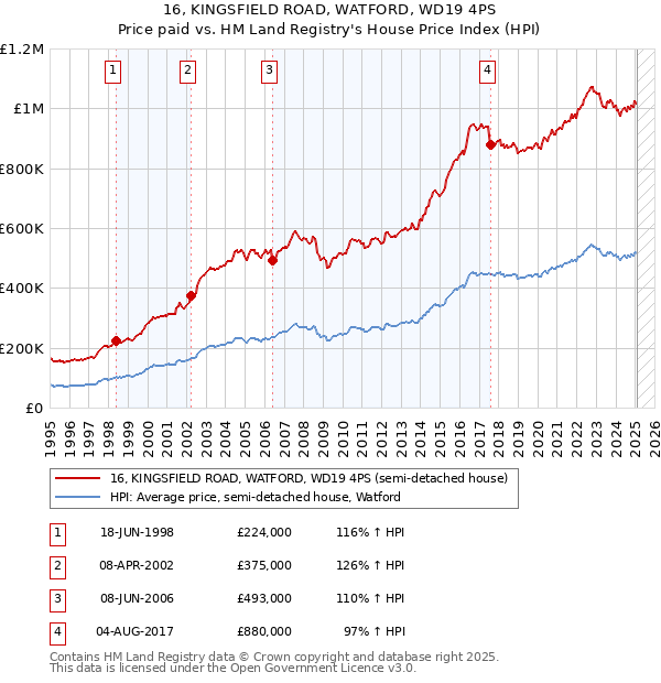 16, KINGSFIELD ROAD, WATFORD, WD19 4PS: Price paid vs HM Land Registry's House Price Index