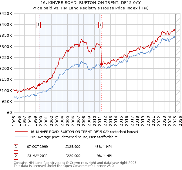 16, KINVER ROAD, BURTON-ON-TRENT, DE15 0AY: Price paid vs HM Land Registry's House Price Index