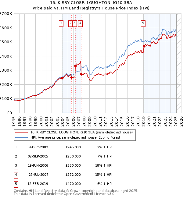 16, KIRBY CLOSE, LOUGHTON, IG10 3BA: Price paid vs HM Land Registry's House Price Index