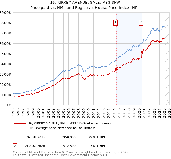 16, KIRKBY AVENUE, SALE, M33 3FW: Price paid vs HM Land Registry's House Price Index