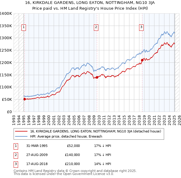 16, KIRKDALE GARDENS, LONG EATON, NOTTINGHAM, NG10 3JA: Price paid vs HM Land Registry's House Price Index