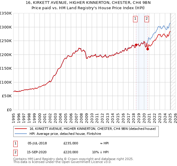 16, KIRKETT AVENUE, HIGHER KINNERTON, CHESTER, CH4 9BN: Price paid vs HM Land Registry's House Price Index