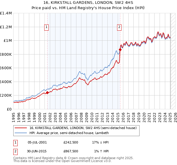 16, KIRKSTALL GARDENS, LONDON, SW2 4HS: Price paid vs HM Land Registry's House Price Index