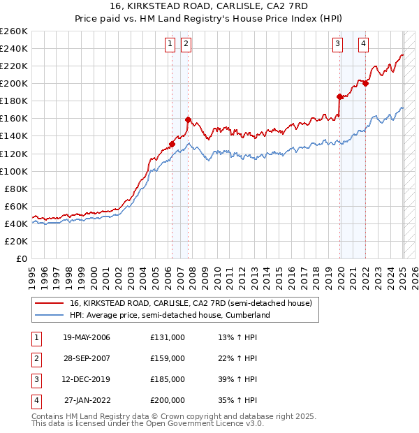 16, KIRKSTEAD ROAD, CARLISLE, CA2 7RD: Price paid vs HM Land Registry's House Price Index