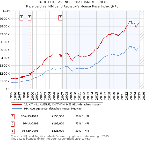 16, KIT HILL AVENUE, CHATHAM, ME5 9EU: Price paid vs HM Land Registry's House Price Index