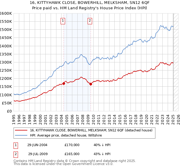 16, KITTYHAWK CLOSE, BOWERHILL, MELKSHAM, SN12 6QF: Price paid vs HM Land Registry's House Price Index