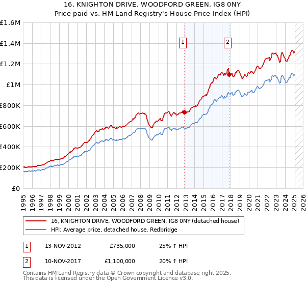 16, KNIGHTON DRIVE, WOODFORD GREEN, IG8 0NY: Price paid vs HM Land Registry's House Price Index