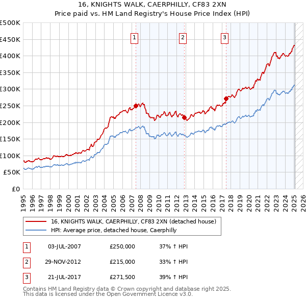 16, KNIGHTS WALK, CAERPHILLY, CF83 2XN: Price paid vs HM Land Registry's House Price Index