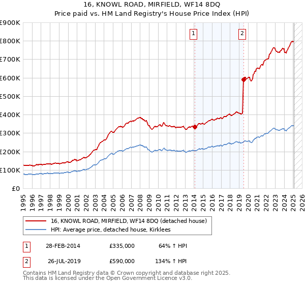 16, KNOWL ROAD, MIRFIELD, WF14 8DQ: Price paid vs HM Land Registry's House Price Index