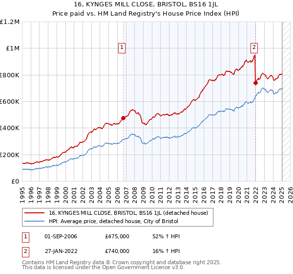 16, KYNGES MILL CLOSE, BRISTOL, BS16 1JL: Price paid vs HM Land Registry's House Price Index