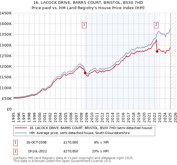 16, LACOCK DRIVE, BARRS COURT, BRISTOL, BS30 7HD: Price paid vs HM Land Registry's House Price Index