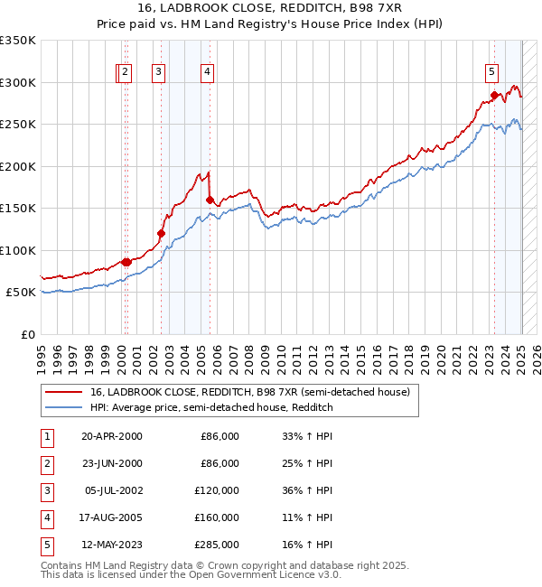 16, LADBROOK CLOSE, REDDITCH, B98 7XR: Price paid vs HM Land Registry's House Price Index