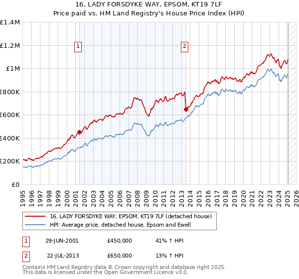 16, LADY FORSDYKE WAY, EPSOM, KT19 7LF: Price paid vs HM Land Registry's House Price Index