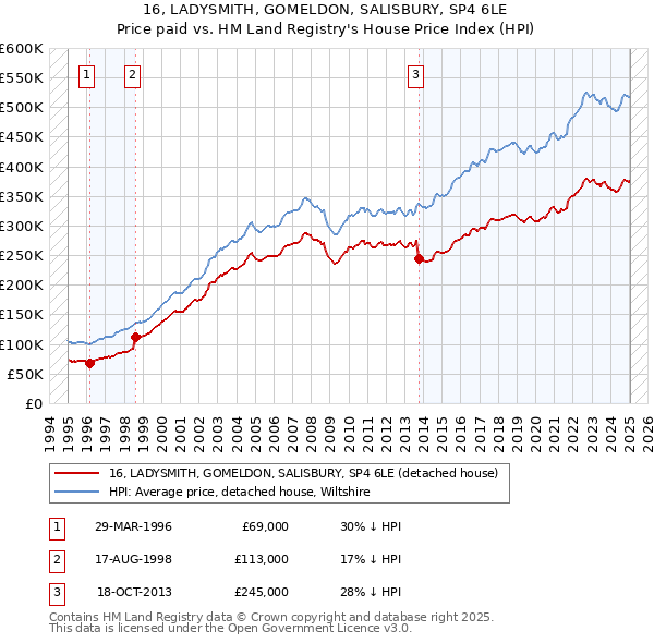 16, LADYSMITH, GOMELDON, SALISBURY, SP4 6LE: Price paid vs HM Land Registry's House Price Index