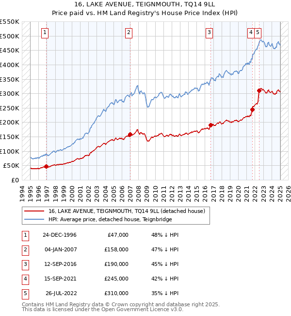 16, LAKE AVENUE, TEIGNMOUTH, TQ14 9LL: Price paid vs HM Land Registry's House Price Index